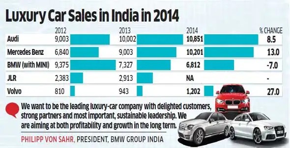 Audi Retains No 1 Spot In Luxury Car Pecking Order Mercedes