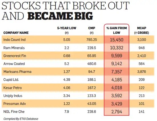 Stocks at 52 week low ; Can Penny Stocks Make You Rich The Economic Times