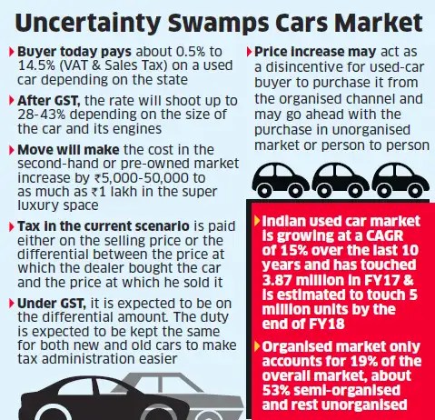 Gst Gst Regime Same Tax Rate On New Used Cars Set To Hit