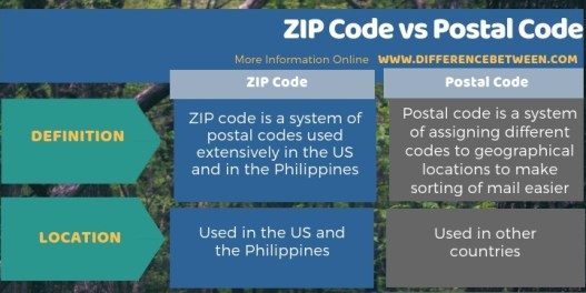 Difference Between ZIP Code vs Postal Code - Tabular Form