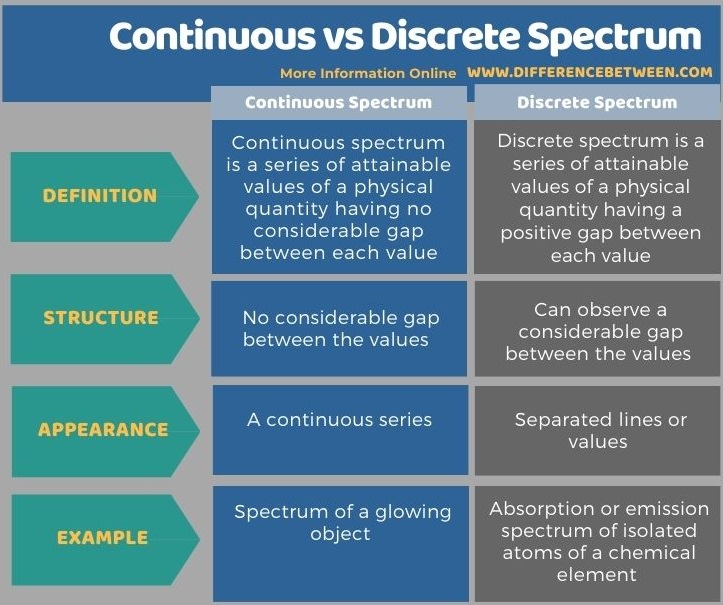 Difference Between Continuous and Discrete Spectrum | Compare the ...