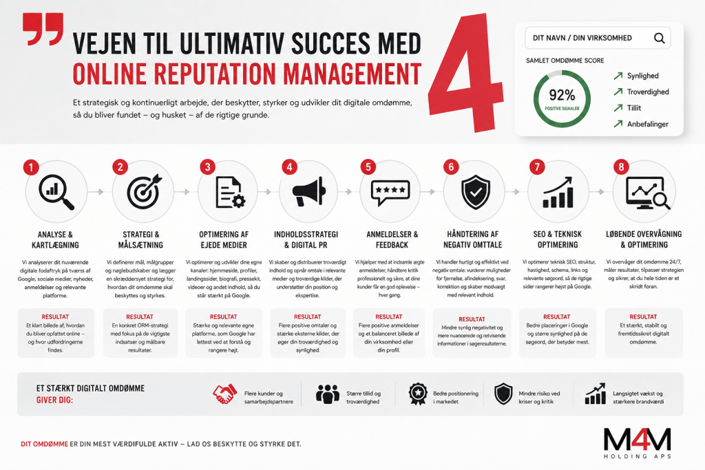 Online Reputation Management: Når Google bliver en del af dit omdømme 2 Infografik om Online Reputation Management (ORM), der viser de otte centrale trin til et stærkt digitalt omdømme: analyse, strategi, optimering af egne medier, indholdsstrategi og digital PR, håndtering af anmeldelser, håndtering af negativ omtale, SEO-optimering samt løbende overvågning. Illustrationen visualiserer, hvordan virksomheder systematisk kan forbedre deres synlighed i Google, styrke troværdigheden, skabe flere positive signaler og beskytte deres online omdømme gennem en langsigtet ORM-strategi. Grafikken fremhæver desuden fordelene ved Online Reputation Management, herunder øget tillid, bedre placeringer i søgeresultaterne, stærkere brandværdi, flere kunder og et mere robust digitalt omdømme. Designet er udført i M4M Holding ApS’ visuelle identitet med virksomhedens karakteristiske røde grafiske element og logo integreret naturligt i infografikken.