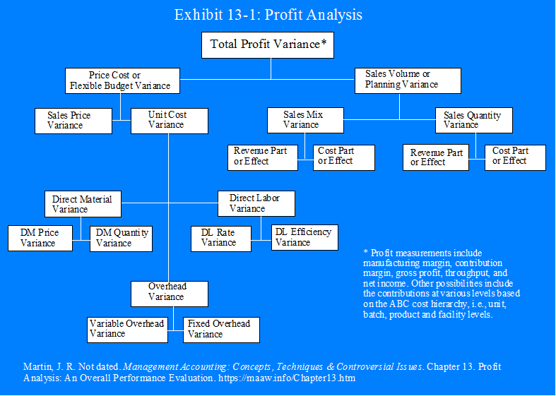 Management Accounting Chapter 13 The Column Method for Variance Analysis When calculating for variances the simplest way is to follow the column method and input all the relevant information.