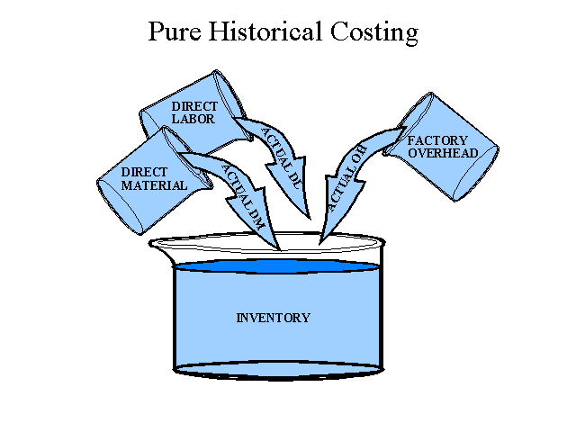 A decision by the management of an entity to acquire assets in the future does not of itself give rise to a present obligation. Management Accounting Chapter 2