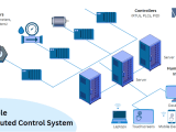 Distributed Control System Overview Global Distributed Control Systems