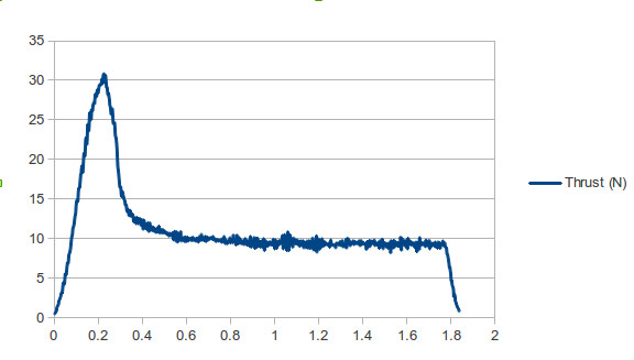 Shepard 1.1 Sample Thrust Curve