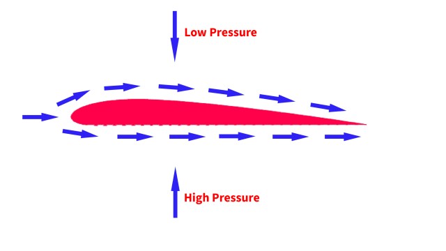 Airflow over an airfoil Airflow over an airfoil of a fixed wing airplane