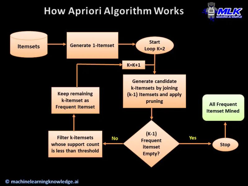 The Apriori Algorithm For Association Rule Learning Megaladata - Mountain Arts - Ultra HD 8K Collection