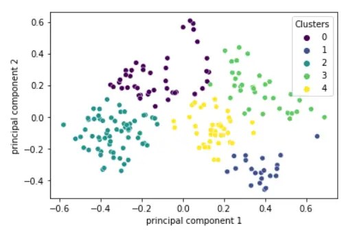 Tutorial for K Means Clustering in Python Sklearn - MLK - Machine Learning Knowledge (6) Tutorial for K Means Clustering in Python Sklearn - MLK - Machine Learning Knowledge (6)
