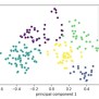 Tutorial For K Means Clustering In Python Sklearn - MLK - Machine ...