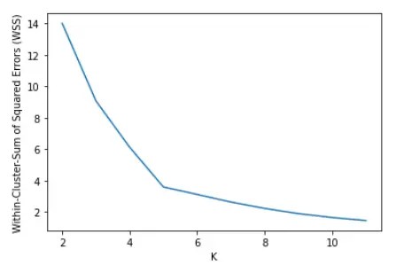 Tutorial for K Means Clustering in Python Sklearn - MLK - Machine Learning Knowledge (3) Tutorial for K Means Clustering in Python Sklearn - MLK - Machine Learning Knowledge (3)