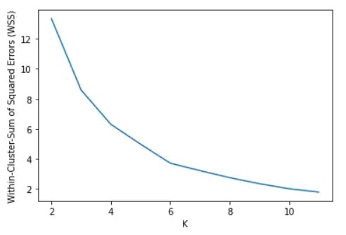 Tutorial for K Means Clustering in Python Sklearn - MLK - Machine Learning Knowledge (5) Tutorial for K Means Clustering in Python Sklearn - MLK - Machine Learning Knowledge (5)