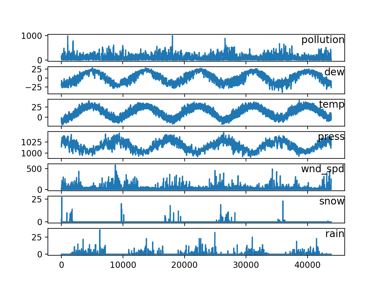 Oleh karena itu posisi fdr disesuaikan menjadi 96 persen, katanya pada. Multivariate Time Series Forecasting With Lstms In Keras