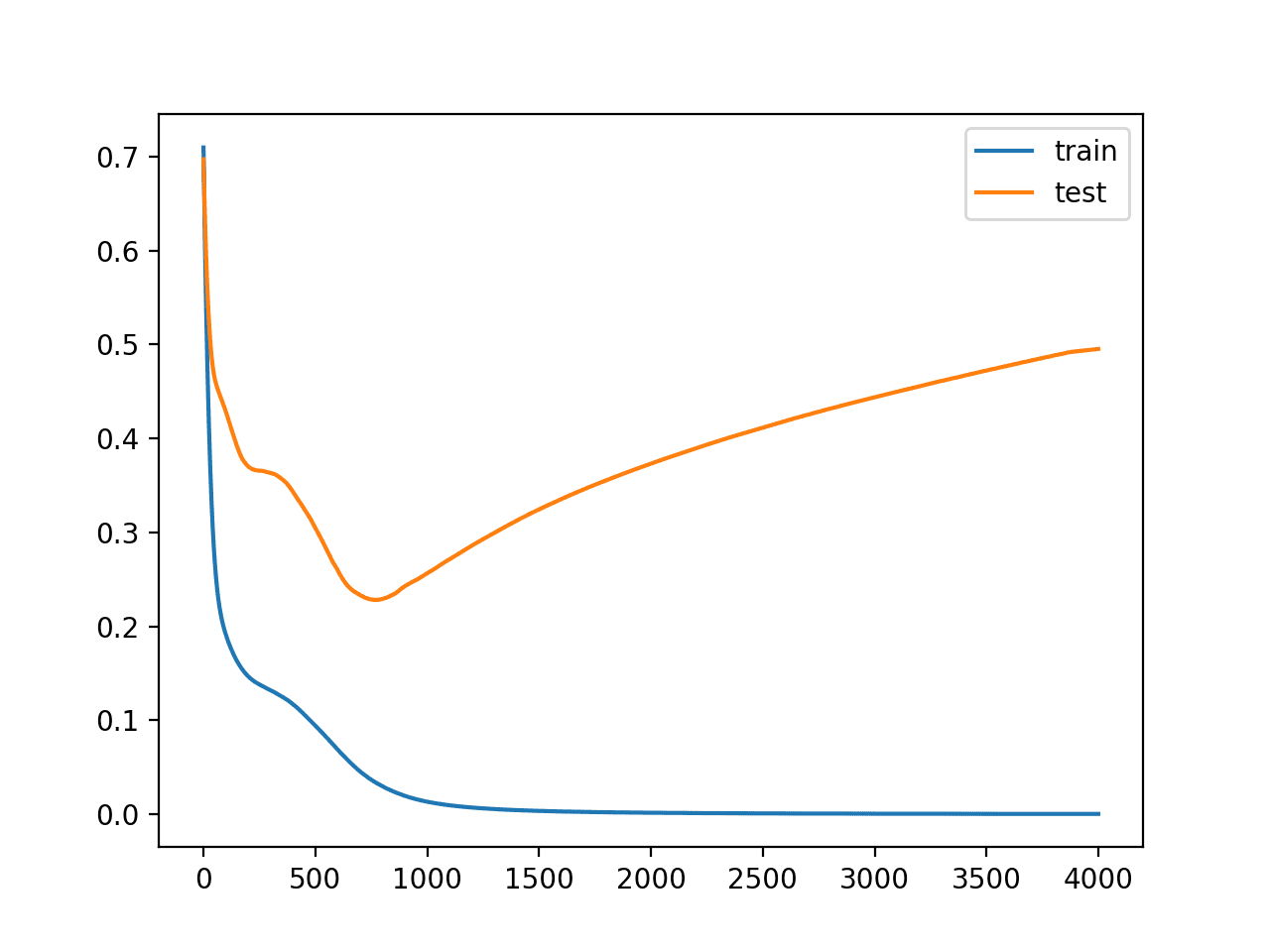 At the end of the test you will. Use Early Stopping To Halt The Training Of Neural Networks At The Right Time