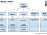 What Is Data Preparation In A Machine Learning Project