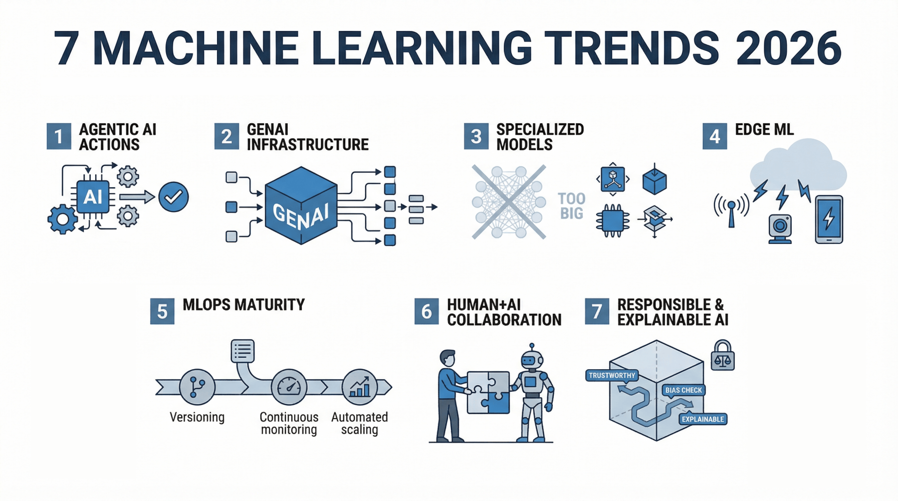 7 Machine Learning Trends To Watch In 2026 Com Mlm 7 Ml Trends 2026 1 