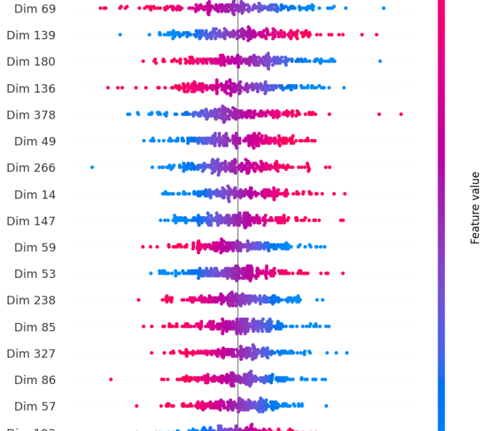 Latent Embedding Features' Importance with SHAP