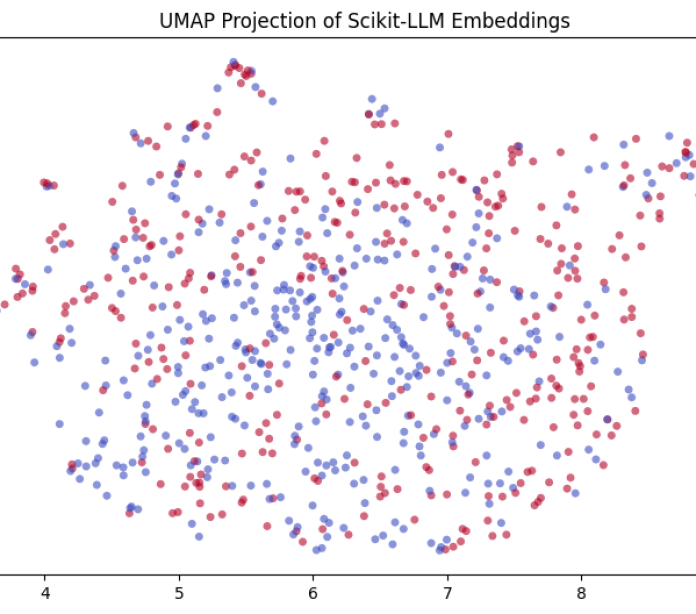 Embeddings visualization with UMAP