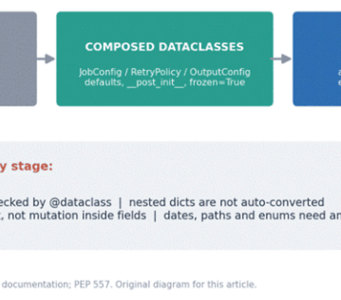 Figure 1. Where structure gets added, and which jobs stay explicitly yours at every stage. Sources: Python dataclasses and json documentation; PEP 557. Original diagram created for this article.
