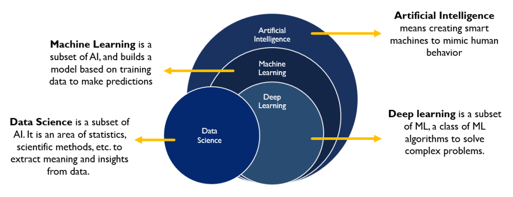 Data Science vs Machine Learning vs Artificial Intelligence vs Deep Learning - Machine Learning Maverick