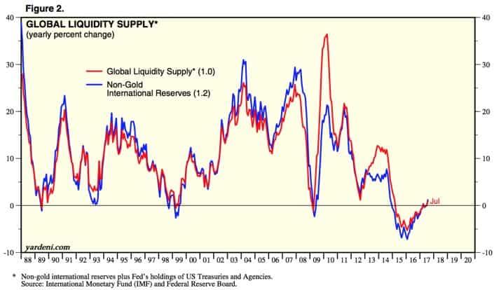 Liquidity index