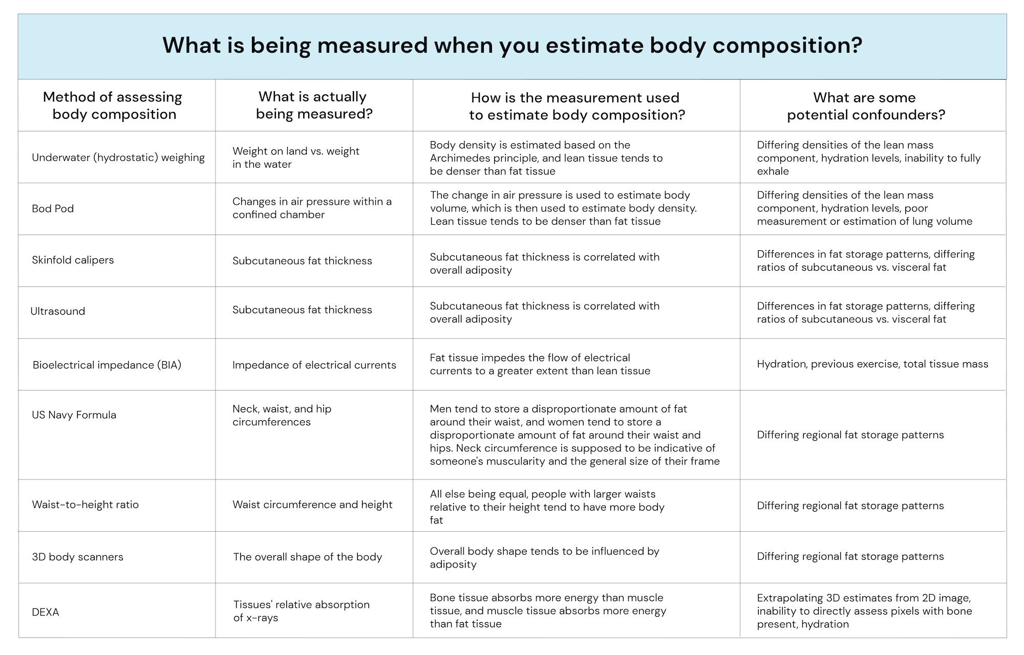 Body composition assessments are less useful than you think