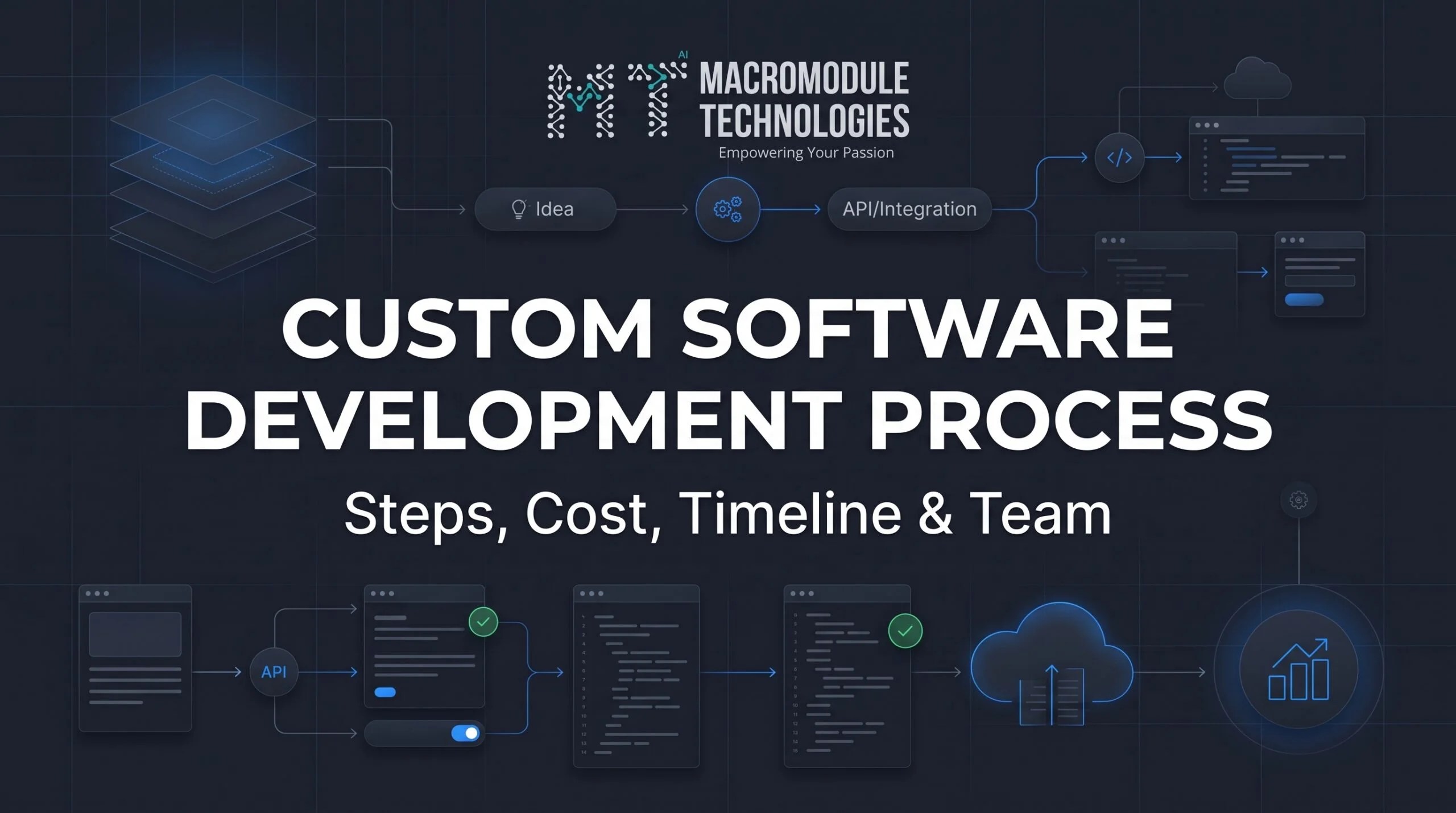 Custom Software Development Process: Steps, Cost, Timeline and Team Guide