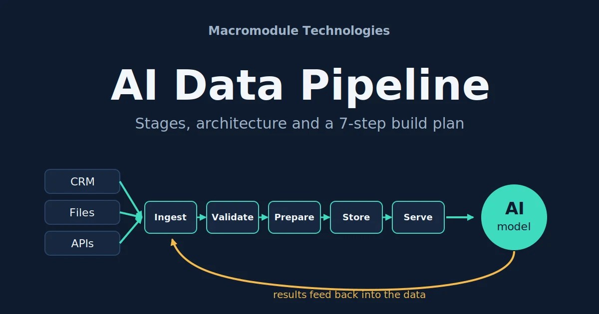 AI Data Pipeline: How to Build One That Delivers AI-Ready Data