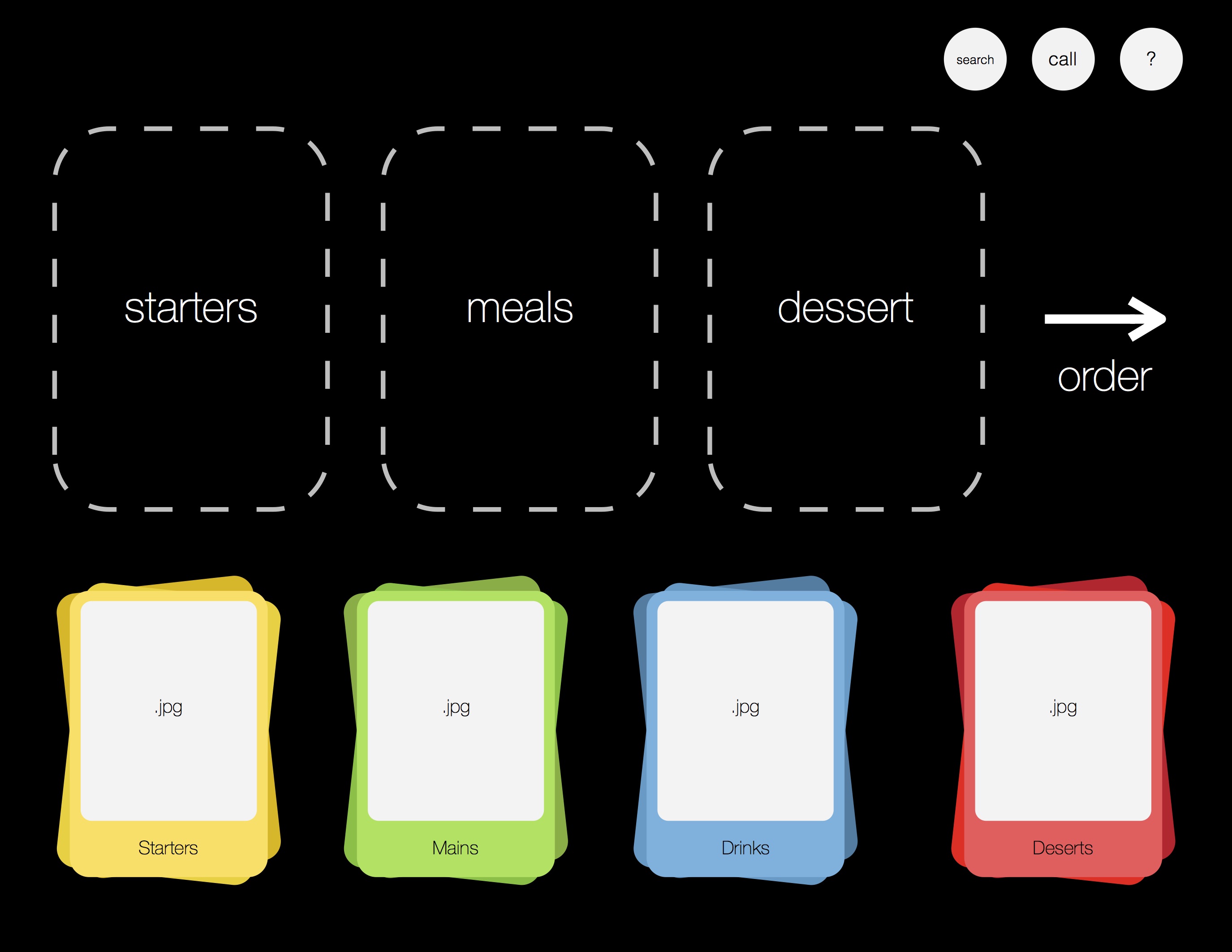 The customer is invited to explore various categories at the bottom of the screen, and has a clearly marked space to add starters, meals, and desserts for their order. In the upper right corner of the screen the customer can search for specific items, call a server for assistance, or get help tips on using the menu.