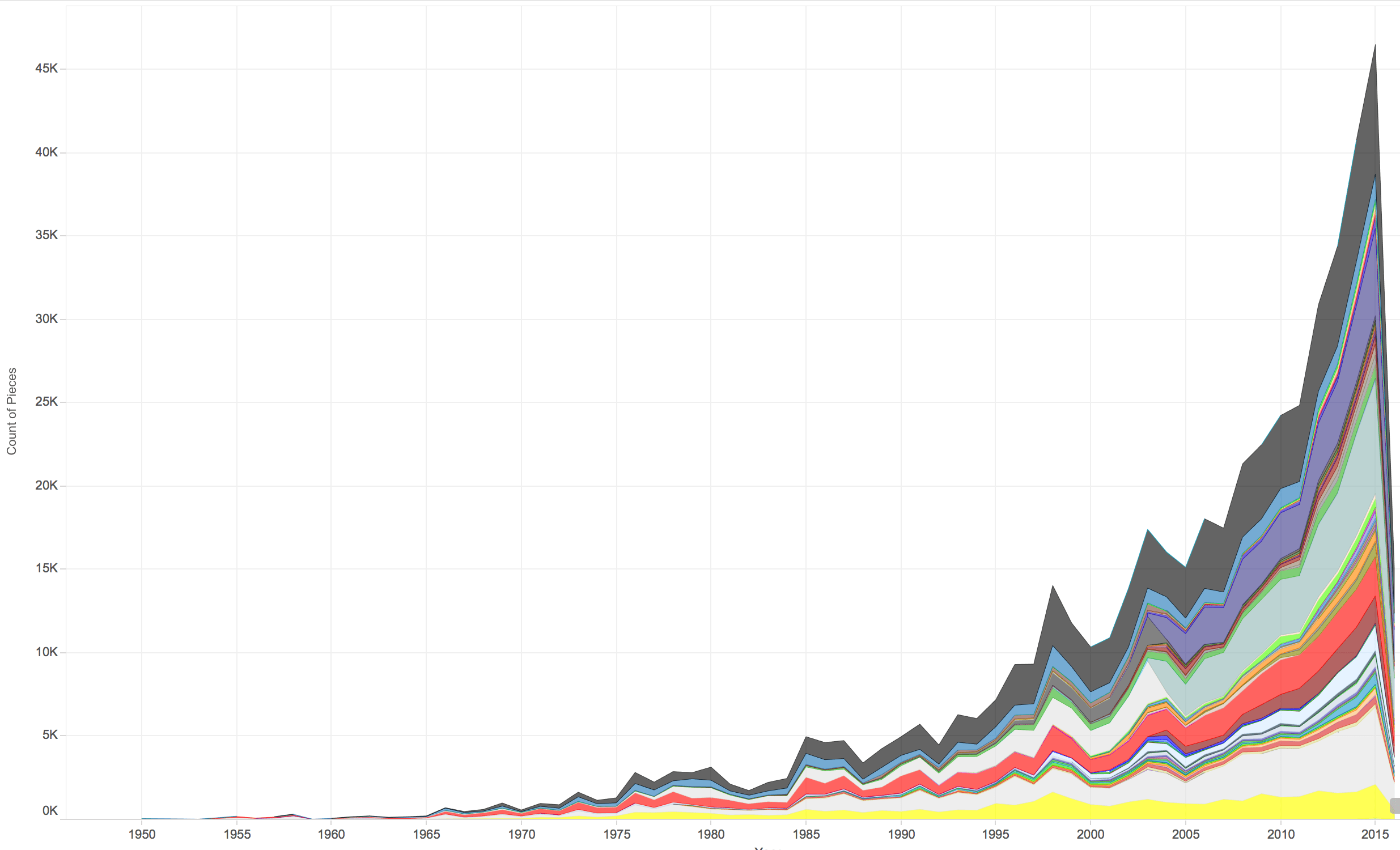 Lego Colour Popularity by Year