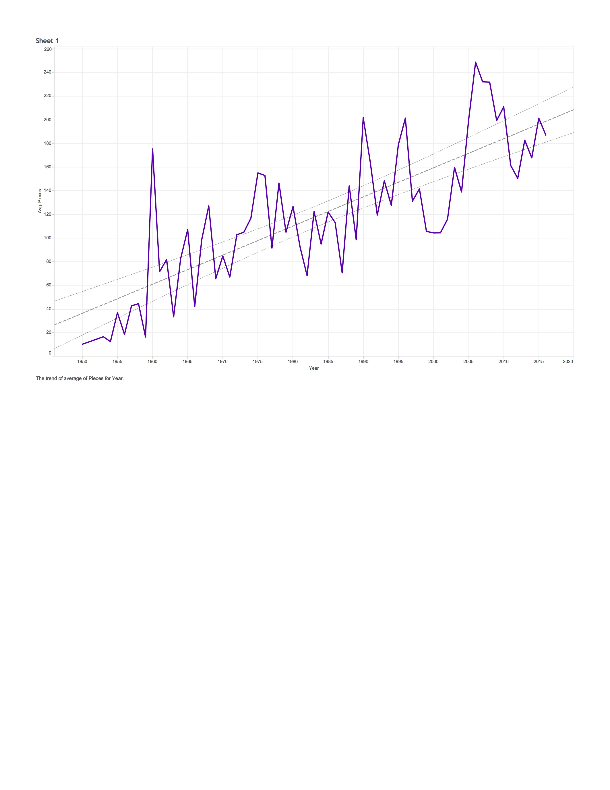 Number of Bricks in Sets Over Time