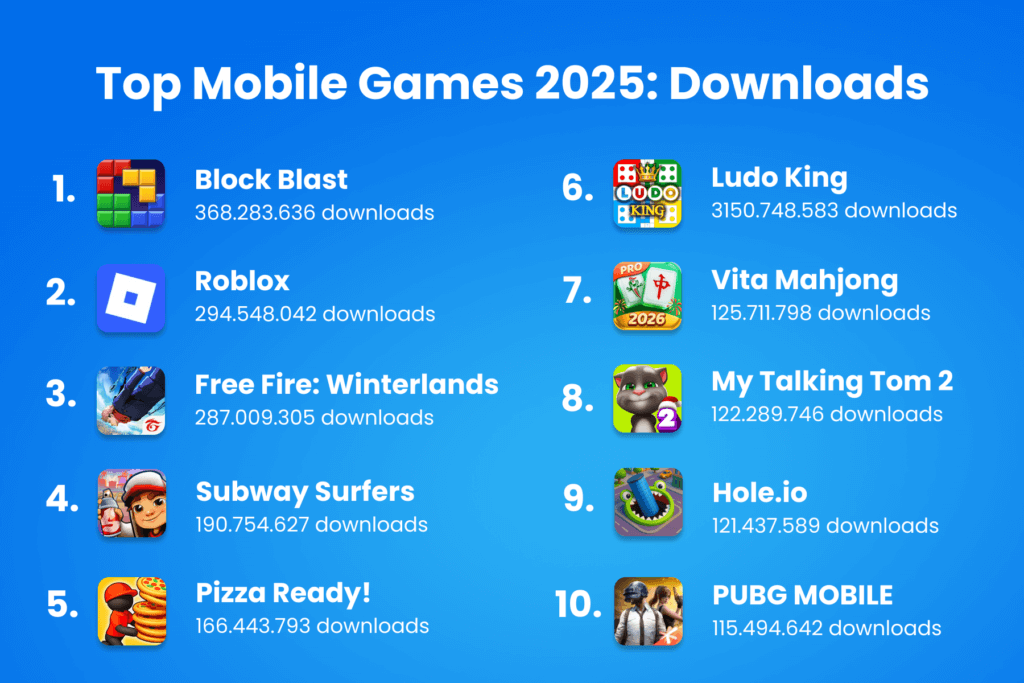 Top Mobile Games Of 2025 Casual Hypercasual And Midcore MAF Top Downloads General 1024x683 
