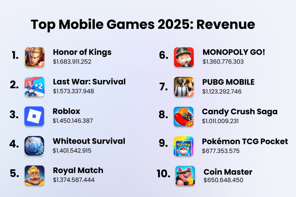 Top Mobile Games Of 2025 Casual Hypercasual And Midcore MAF Top Revenue General 1024x683 