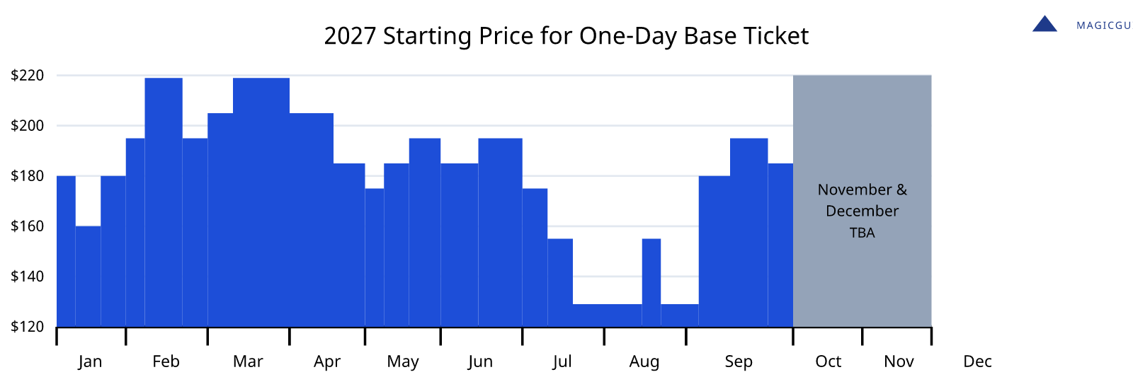 Starting Price for Walt Disney World Ticket 2027