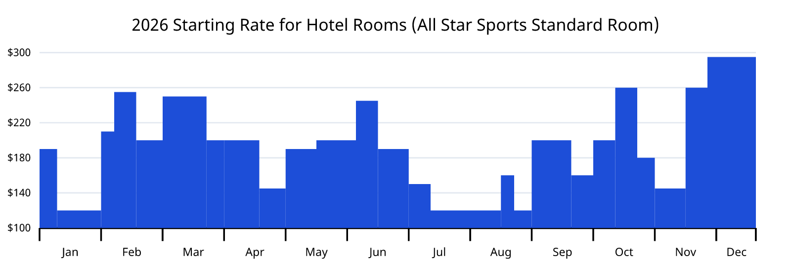 2026 Starting Rates for Walt Disney World Resorts 