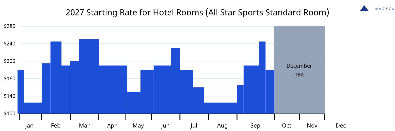 2027 Starting Rates for Walt Disney World Resorts 