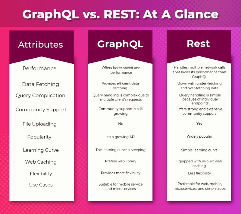 Graphql Vs Rest A Guided Tour For Full Stack Developers - Download Modern Gradient Art | High Resolution