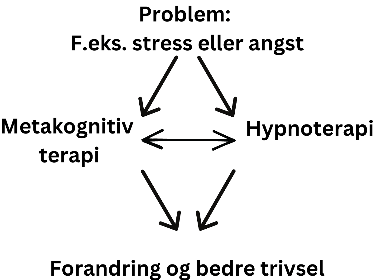 behandling af angst og stress