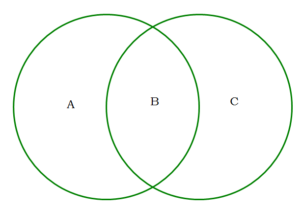 Venn diagrams were conceived around 1880 by john venn. GMAT Sets: Venn Diagrams - Magoosh GMAT Blog