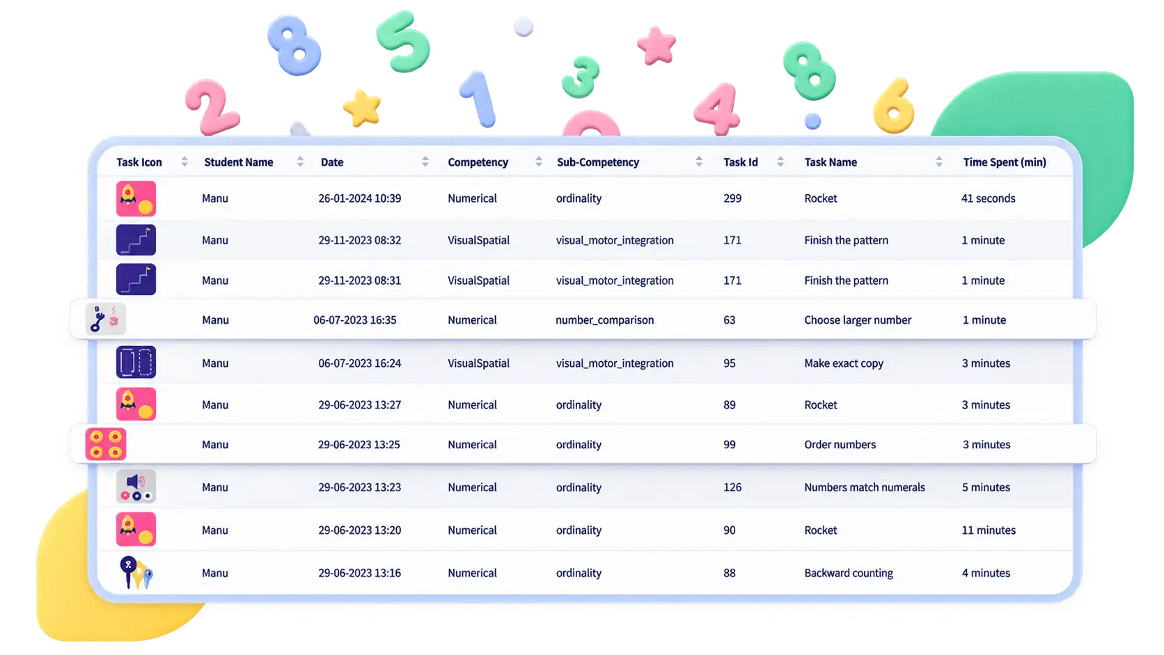 Magrid detailed task tracking table showing student activity by competency and time spent