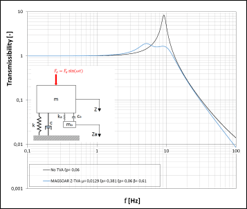Vibrations and dynamics