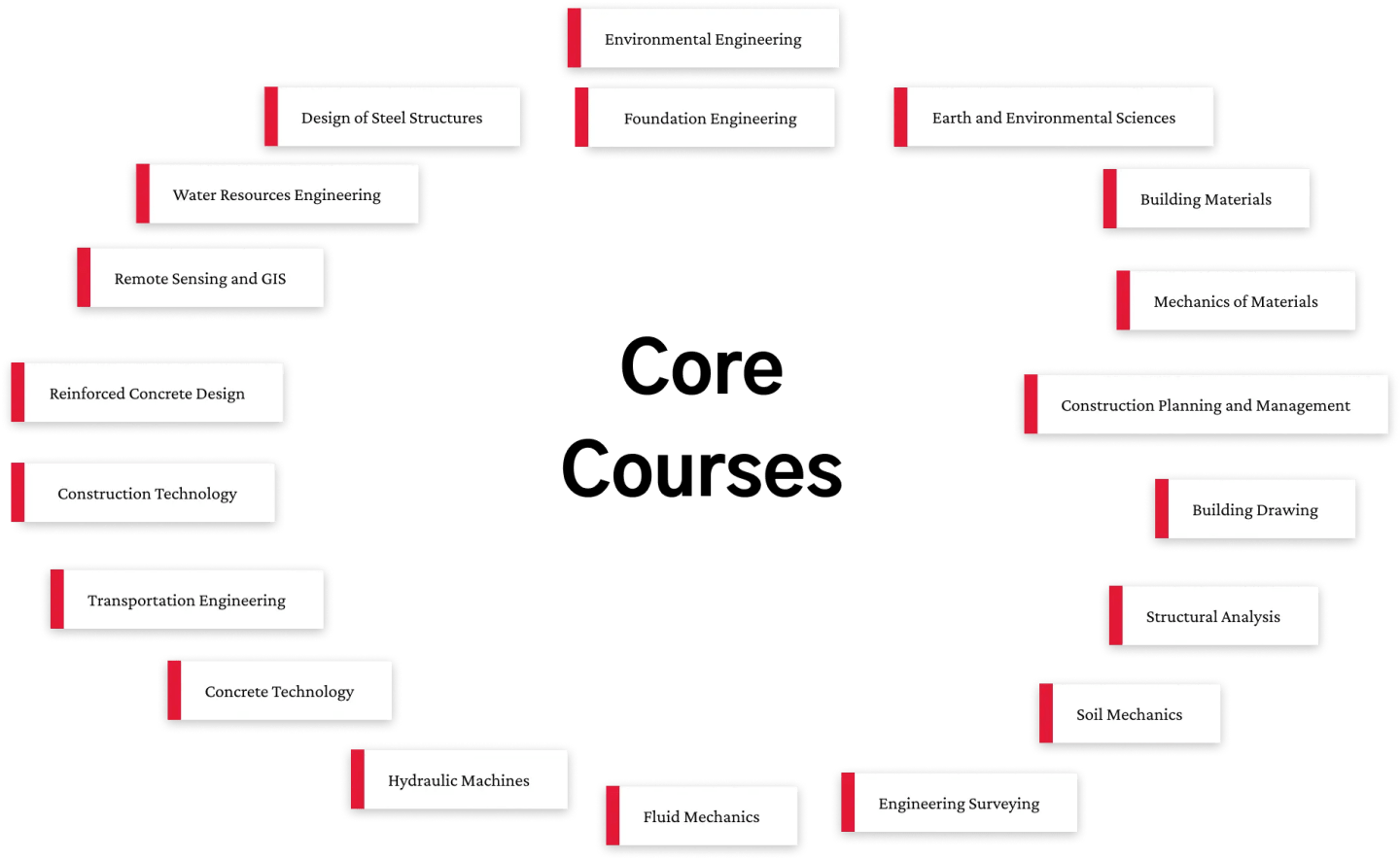 Core Courses