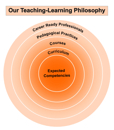 Fig in Opening page-Teaching-Learning Philosophy-5 Fig in Opening page-Teaching-Learning Philosophy-5