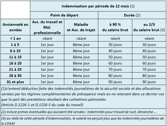 ​calcul du maintien de l'employeur : Calcul Du Maintien De Salaire Apres Epuisement Des Droits Blog De Maitre Dieterling Avocat Au Barreau De Paris