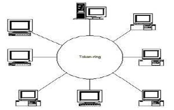 Pengertian Topologi Ring Serta Kelebihan Dan Kekurangannya Qwords 