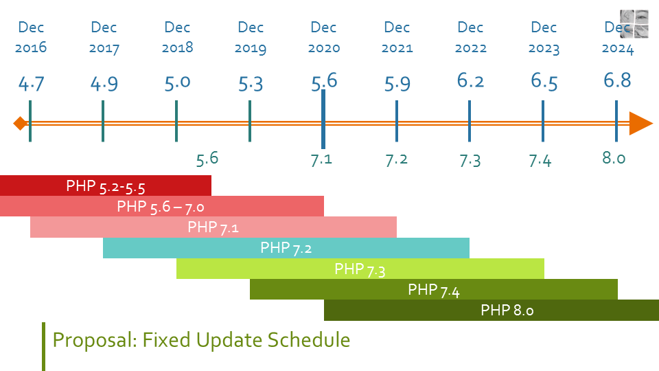 Wordpress supports many versions of php, some even obsolete, but as a general rule you should use only those with security or stable support . Proposal Dropping Support For Old Php Versions Via A Fixed Schedule Make Wordpress Core