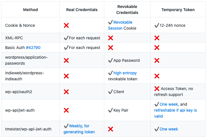 Welcome to the wordpress.com rest api. Proposal Rest Api Authentication Application Passwords Make Wordpress Core