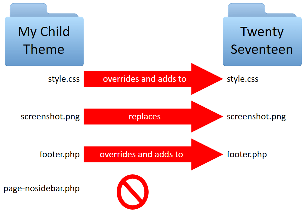 How do you like that explanation? Child Themes Twentyseventeen Make Wordpress Training