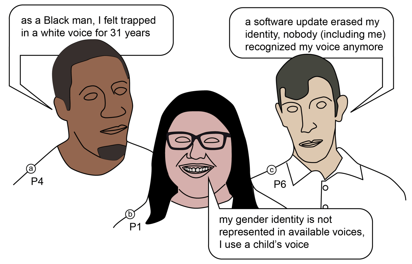 An illustration of three AAC users with speech bubbles showing quotes from the study. On the left, a Black man labeled P4 says 'as a Black man, I felt trapped in a white voice for 31 years.' In the center, a white person with glasses labeled P1 is smiling. P1's speech bubble reads 'my gender identity is not represented in available voices, I use a child's voice.' On the right, a white man labeled P6 says 'a software update erased my identity, nobody (including me) recognized my voice anymore.' The image introduces the paper's themes of cultural misalignment and identity in AAC voice use.