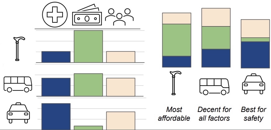 An example of consequence calculus, showing stacked bar graphs weighing the potential paths towards access through consequence calculus for each tool and contextual factor. The cane has a low safety score, a high affordability score, and a low social acceptability score. the bus has a medium safety score, medium-high affordability score, and medium acceptability score. The rideshare has a high safety score, very low affordability score, and medium acceptability score. When combined, the cane emerges as the most affordable option, the rideshare is the best for safety, and the bus is the highest-scoring overall.